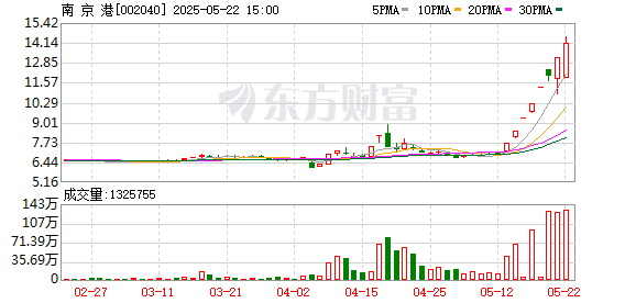 中金汇融配资 南京港连续8个交易日收盘价格涨幅偏离值累计达103.09%