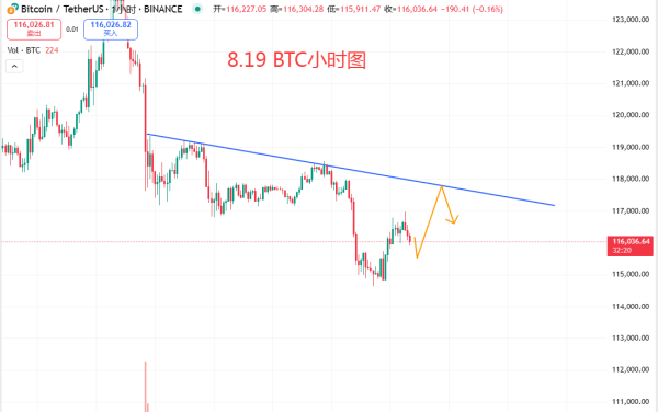 卓信宝 8.19 BTC就处于顶部结构中, 注意价格二次测试行为