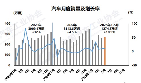 瑞银网配资 68.8%！前5个月中国品牌乘用车市占率创历史新高，新能源车国内销量占比再次突破50%