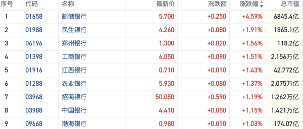 汇盈策略  资金追捧红利资产带动内银股走强 农业银行H股冲击11连涨