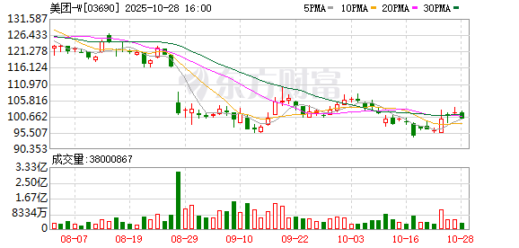 中祥配资 港股评级汇总：招商证券(香港)维持美团买入评级